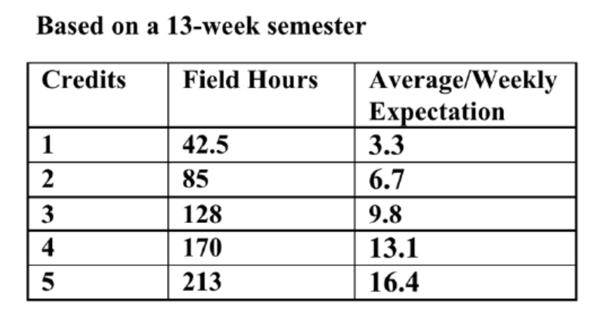 field hours reference chart